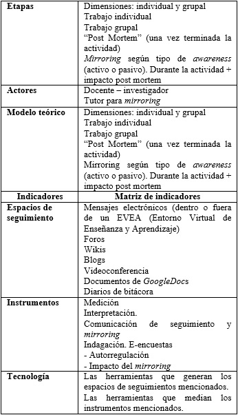 Componentes de la
Metodología MetSCIn