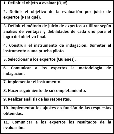 Pasos de la
implementación del Juicio de Expertos