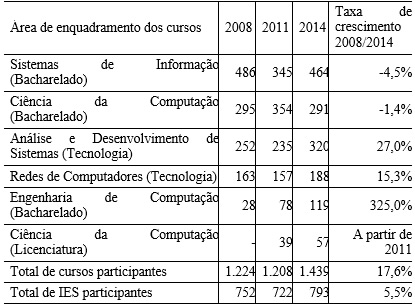  Total de cursos
participantes nas edi&ccedil;&otilde;es ENADE por &aacute;rea de enquadramento.