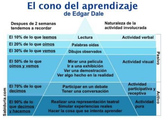 Pirámide
de Edgar Dale