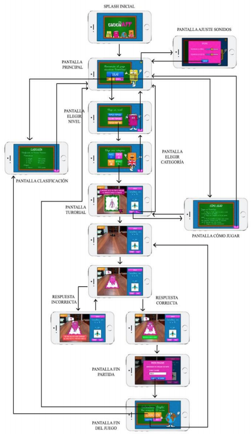 Flujo
de la aplicación EnseñAPP