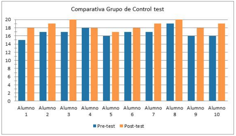 Comparativa test grupo de control