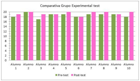 Comparativa test grupo
experimental