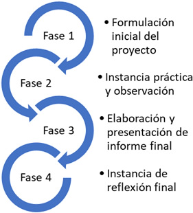  Actividades
correspondientes a las diferentes fases del módulo Proyecto Final