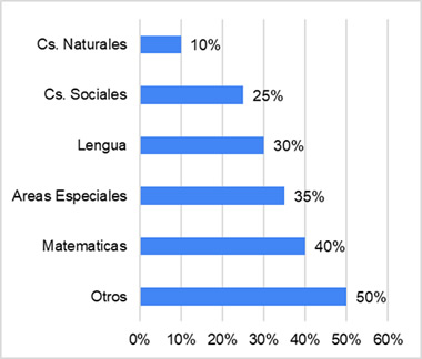 Porcentajes de proyectos que
involucran diferentes áreas curriculares y contenidos