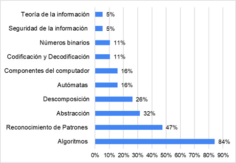 Porcentajes de proyectos
que involucran los conceptos de PC desconectados más citados