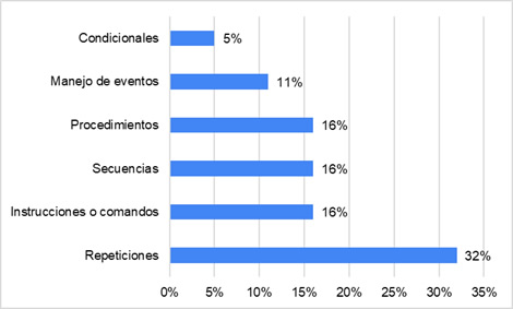 Porcentajes
de proyectos que involucran los principales elementos de programación
