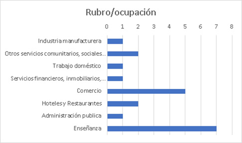 Distribución de demandas por rubro