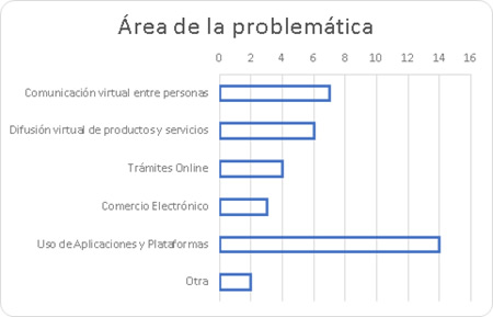 Distribución de los tipos de demandas recibidas