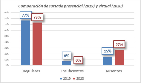Resultado de las cursadas 2019 y 2020