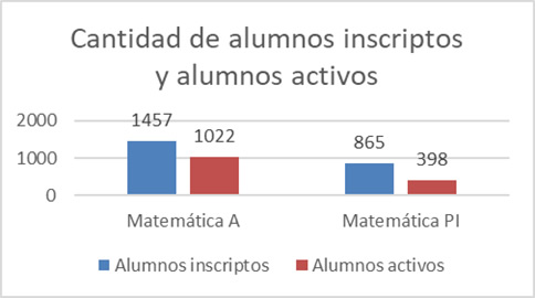 Alumnos
inscriptos y activos en cada materia