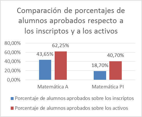 Comparación
de porcentajes de alumnos que aprobaron ambas materias respecto de los
inscriptos y de los activos