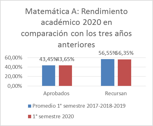  Rendimiento
académico comparativo con años anteriores en Matemática A