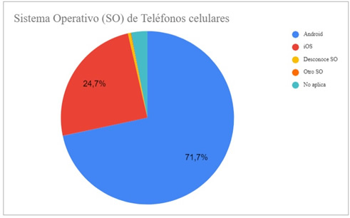  Sistema Operativo (SO) de Teléfonos Celulares