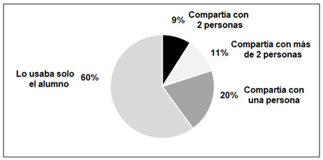  Cantidad de
personas con quienes el alumno compartía el dispositivo en su hogar