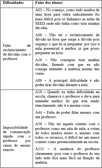 Dificuldades
relacionados ao professor