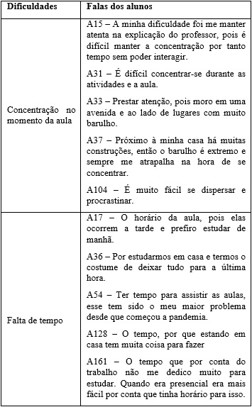 Dificuldades relacionados aos alunos