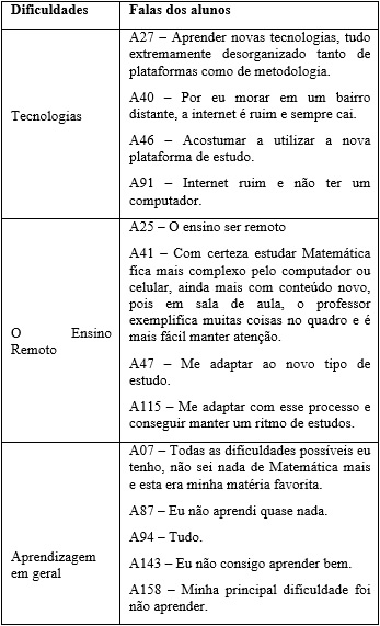 Dificuldades
relacionadas ao processo de ensino e aprendizagem de forma remota