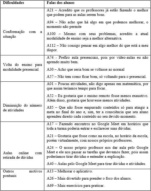 Apontamentos dos
alunos para aperfeiçoar o ensino remoto