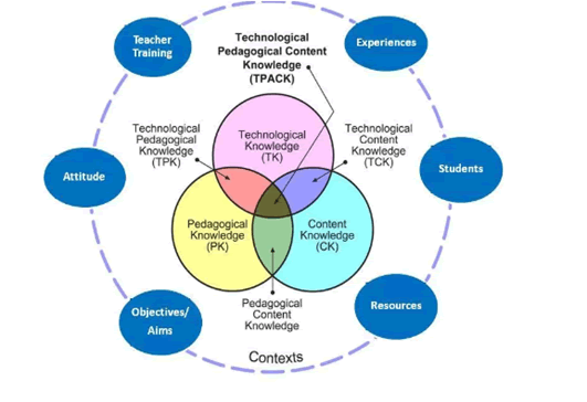 Modelo TPCK y su
influencia del contexto