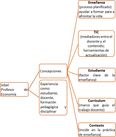  Concepciones de Jobel