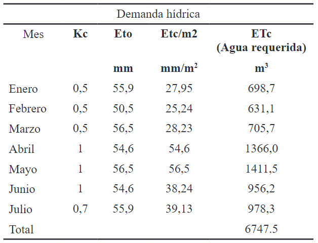 Demanda hídrica para cultivo de
quinua