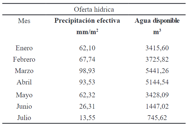Oferta hídrica
