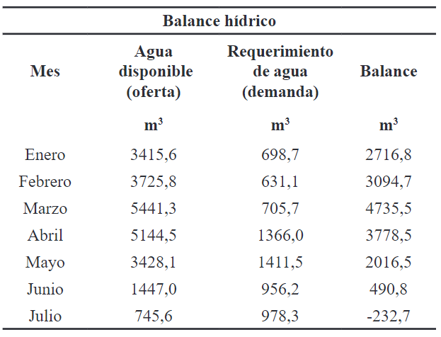 Balance general del recurso hídrico