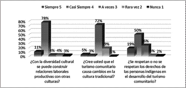 Resumen de resultados de la cultura
tradicional presente en el turismo comunitario.