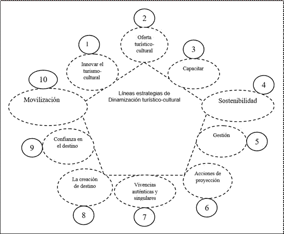  Líneas estratégicas de dinamización
turístico cultural