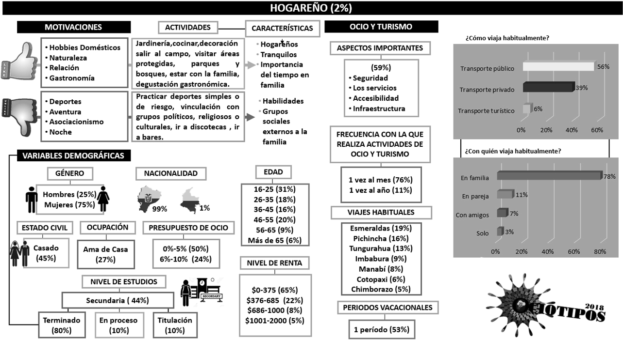 Ociotipo
Hogareño