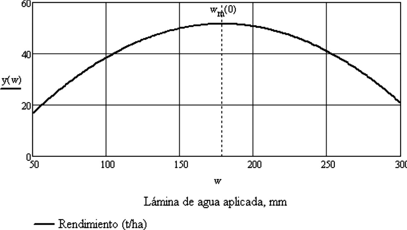 Nivel
hídrico que maximiza la producción por unidad de superficie (Wm). 

 