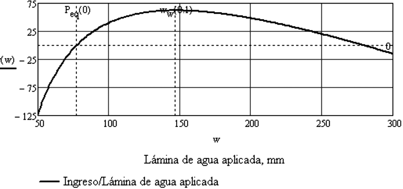 Nivel
hídrico que maximiza el ingreso neto por unidad de agua (WW).