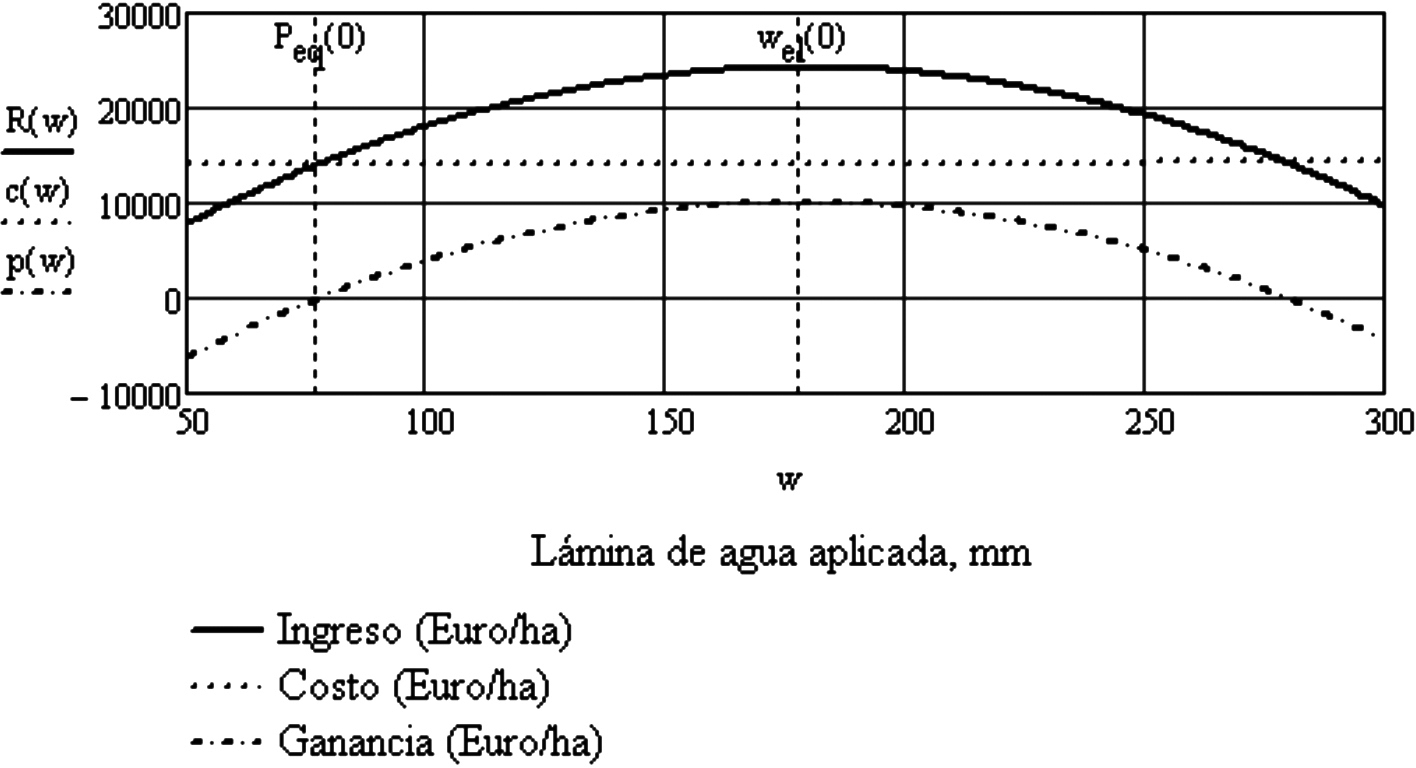 Nivel hídrico en el cual el ingreso neto es igual al del riego total cuando el terreno
es limitado (Wel).