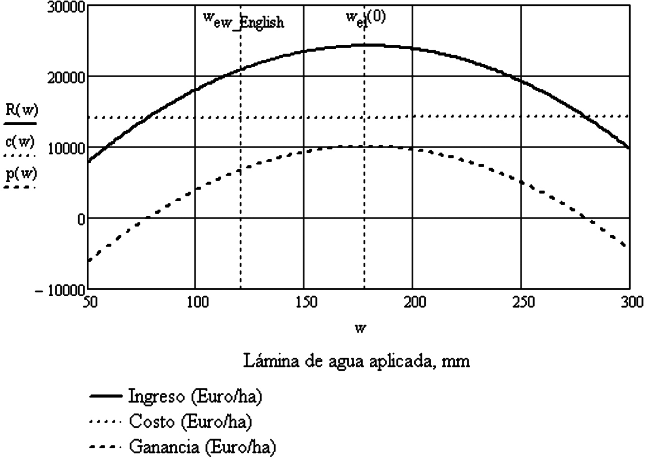 Nivel hídrico en el cual
el ingreso neto
es igual al
del riego total
cuando el agua es limitada (Wew).