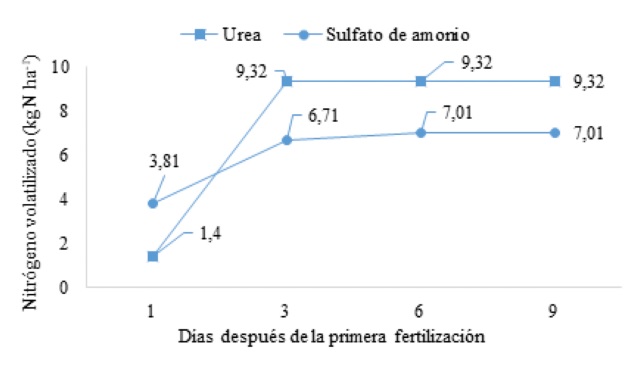 Pérdida de nitrógeno por volatilización (kg ha-1) aplicado al momento de la siembra