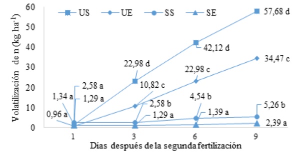Pérdida de nitrógeno por volatilización a los 35 días después de la siembra (US: urea en la superficie, UE: urea enterrada, SS: sulfato de amonio en la superficie, SE: sulfato de amonio enterrado).