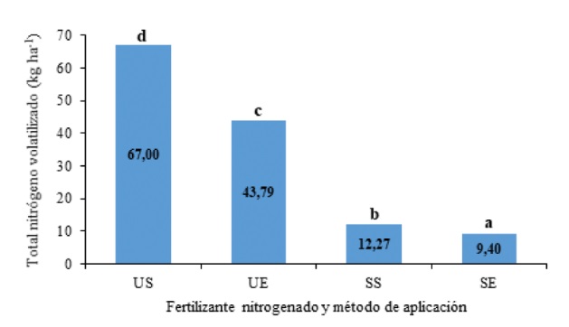 Pérdidas acumuladas de nitrógeno por volatilización según fuente y método de aplicación (US: urea en la superficie, UE: urea enterrada, SS: sulfato de amonio en la superficie, SE: sulfato de amonio enterrado).