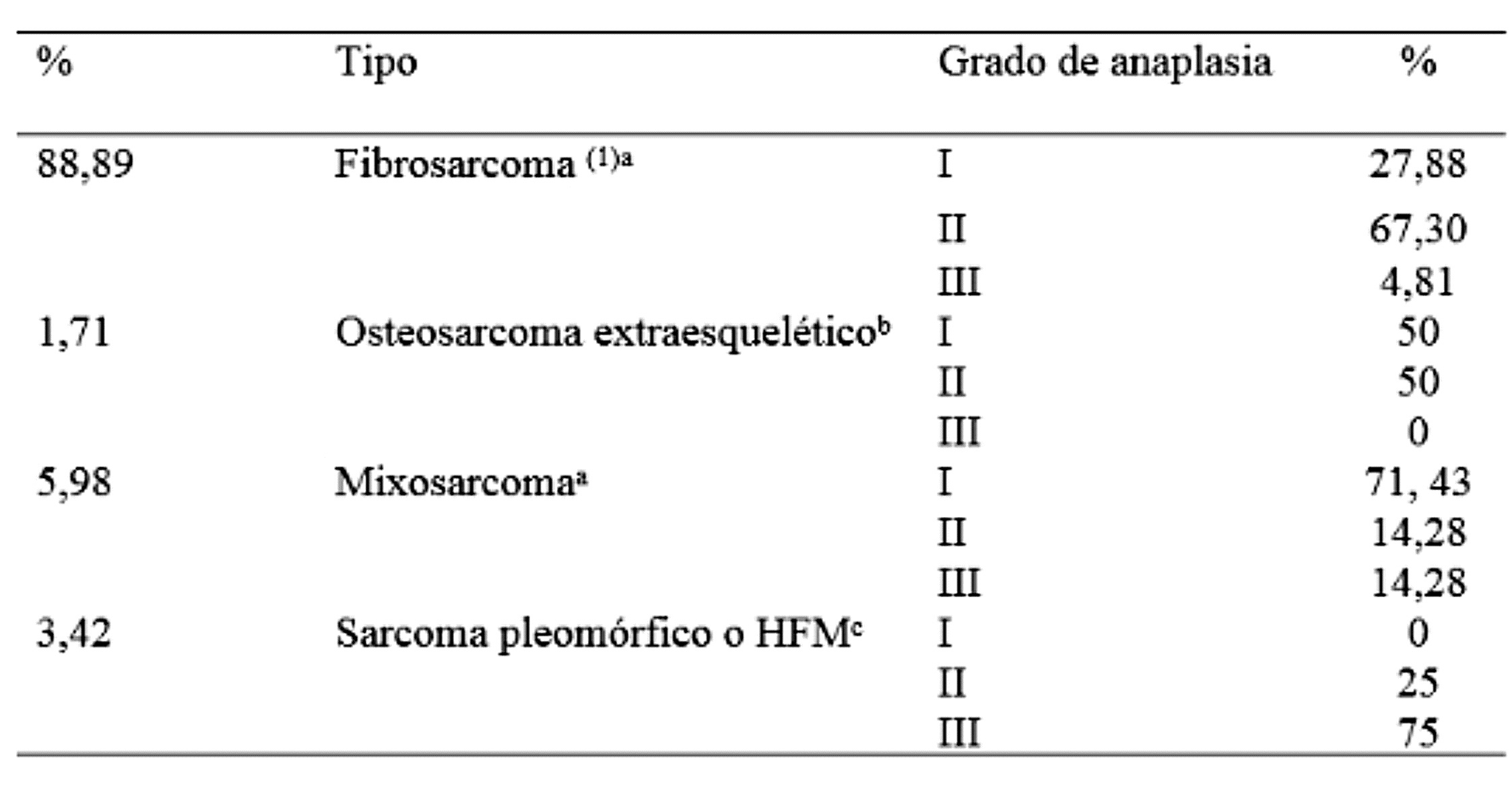 Clasificaci&oacute;n de los sarcomas de acuerdo con los estudios histopatol&oacute;gicos e inmunohistoqu&iacute;micos.