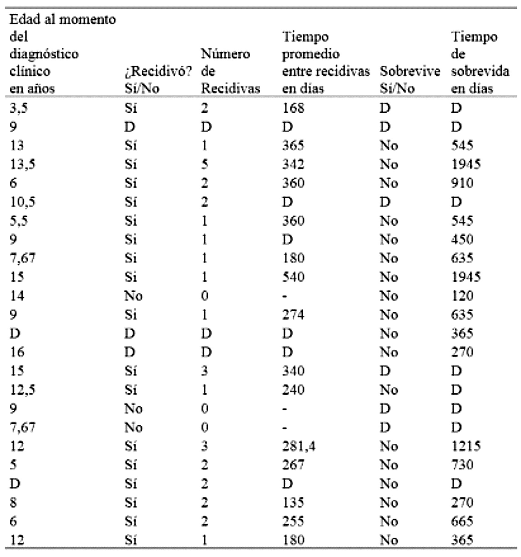  Informaci&oacute;n cl&iacute;nica aportada por M&eacute;dicos Veterinarios remitentes