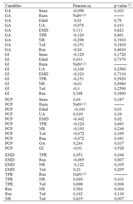 Matriz de correlaci&oacute;n Bayesiana 