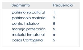 Segmentos
repetidos concepto patrimonio cultural y políticas 

 