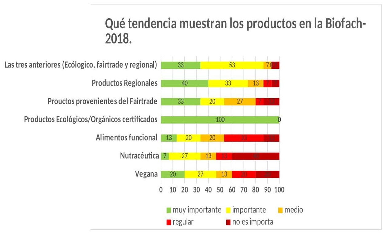 Figura 1. Tendencias que muestran los productos en la Biofach 2018