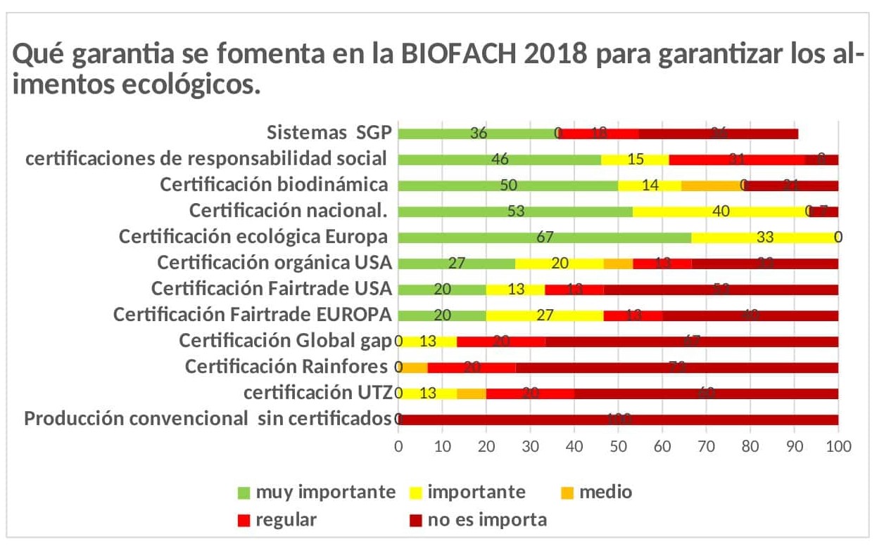 Figura 2. Mecanismos que fomenta la Biofach 2018 para garantizar los alimentos
ecológicos