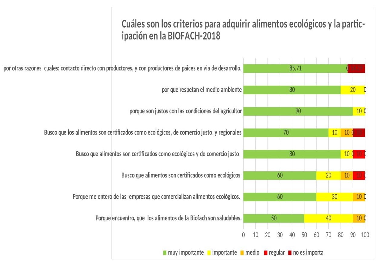 Figura 3. Criterios para adquirir alimentos ecológicos y participación en la
biofach 2018.