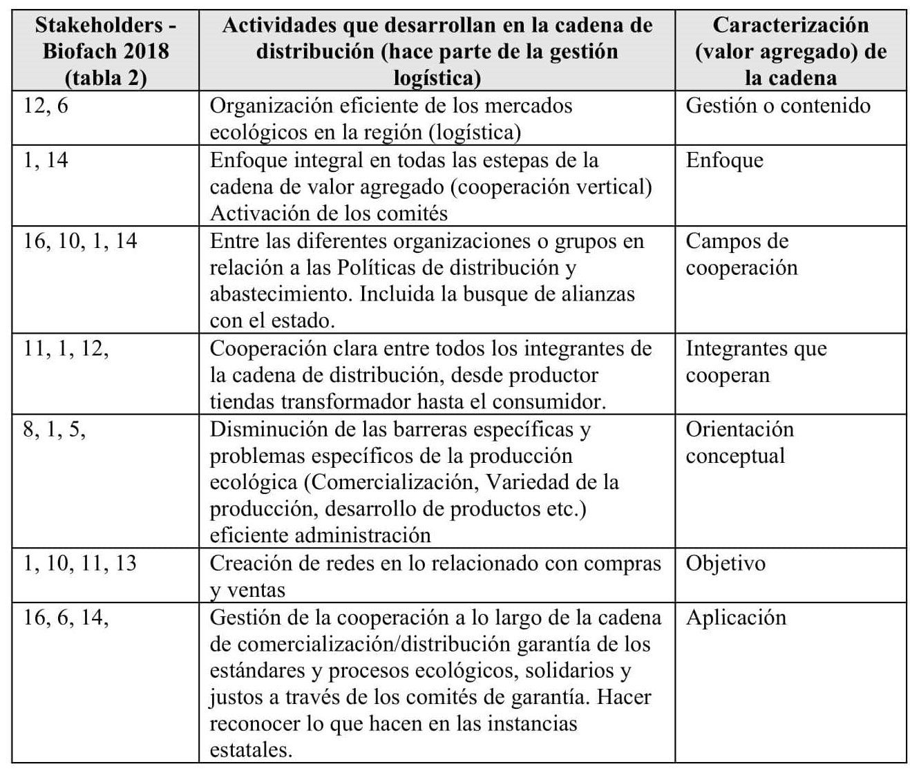 Tabla 2 

 Ubicación de los
Stakeholders en la cadena de distribución y valor agregado 

  

Fuente:
elaboración propia con base en la encuesta Biofach 2018