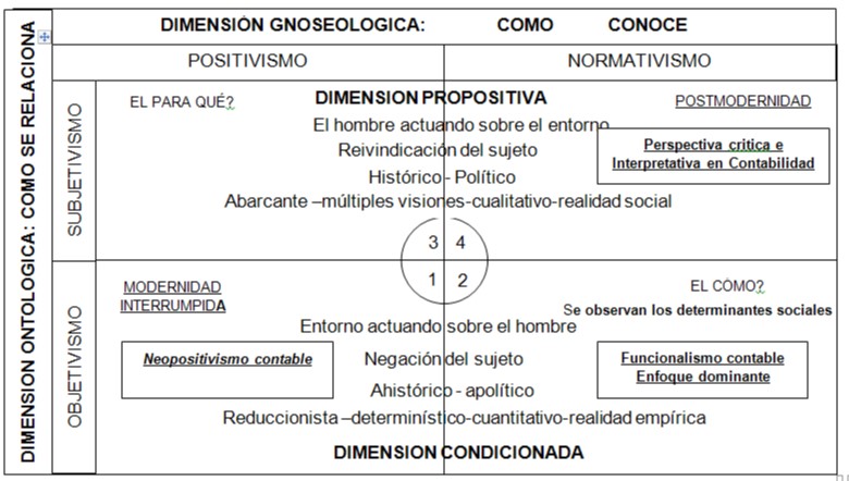 Cuadro No. 3. DIMENSIÓN ONTOLÓGICA Y
EPISTEMOLÓGICA DEL CONOCIMIENTO CONTABLE