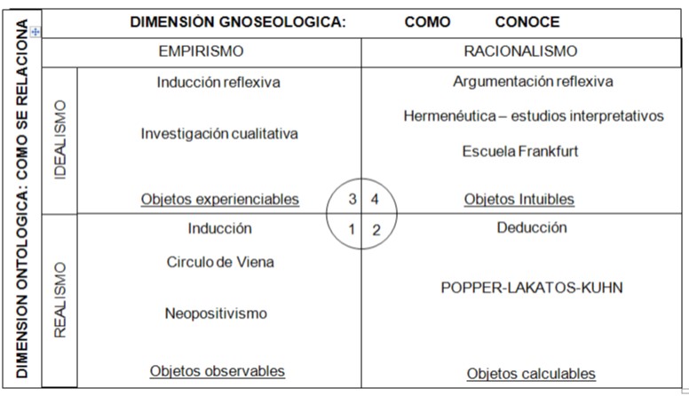 Cuadro N°. 2. DIMENSIÓN ONTOLÓGICA Y
EPISTEMOLÓGICA DEL CONOCIMIENTO