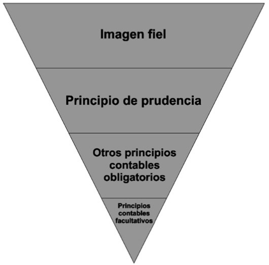 Figura 1. Jerarquía de los principios contables.