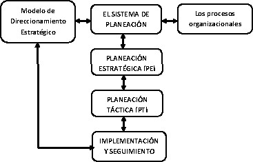 Figura 13: El modelo de direccionamiento estrat&eacute;gico.